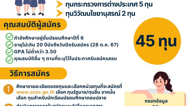 เปิดรับสมัครพรุ่งนี้แล้ว น้องๆเตรียมพุ่งตัวเหมือนน้องหมูเด้ง!! สำนักงาน ก.พ. เปิดรับสมัครสอบแข่งขันเพื่อรับทุนรัฐบาลฯ (ทุนระดับมัธยมศึกษาตอนปลาย) ประจำปี 2568 จำนวน 45 ทุน ได้แก่1. ทุนเล่าเรียนหลวง จำนวน 9 ทุน2. ทุนรัฐบาลทางด้านวิทยาศาสตร์และเทคโนโลยี จำนวน 29 ทุน3. ทุนกระทรวงการต่างประเทศ จำนวน 5 ทุน4. ทุนวิวัฒนไชยานุสรณ์ จำนวน 2 ทุน ตั้งแต่วันที่ 3 […]